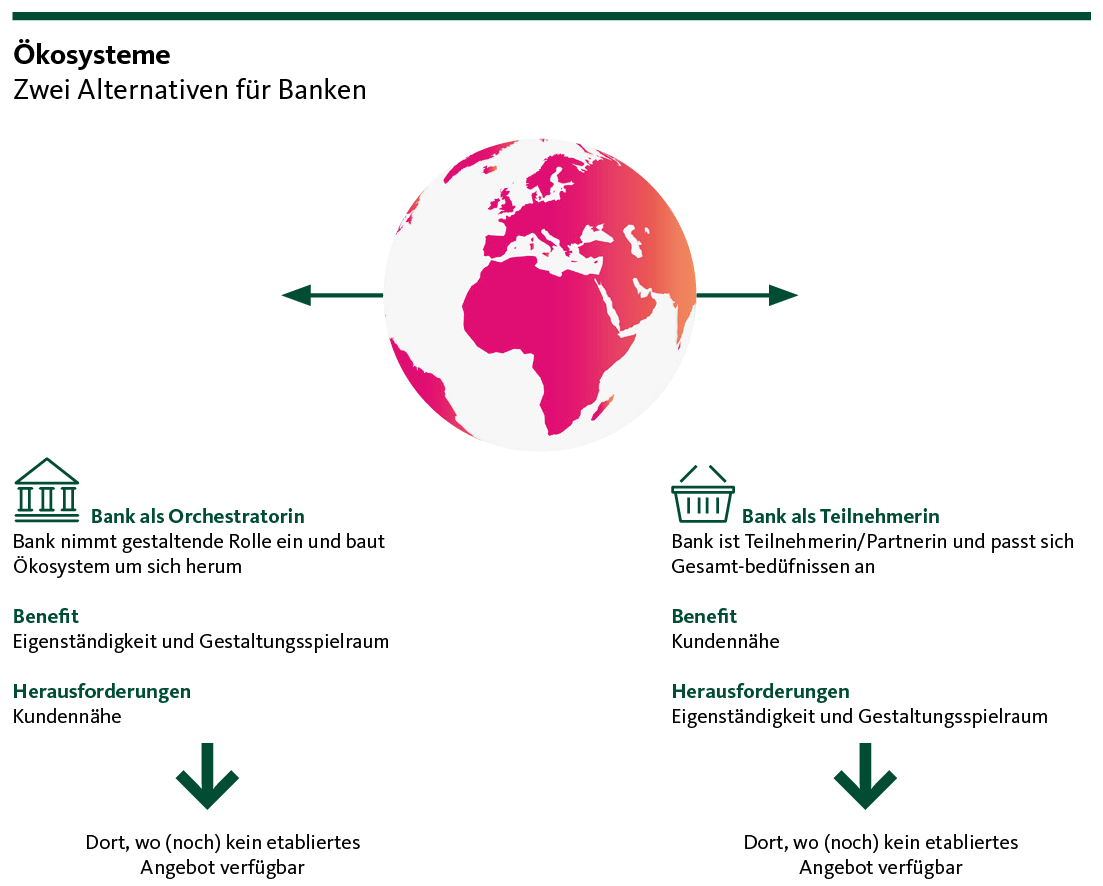 Graphic: Ecosystems Two alternatives for banks