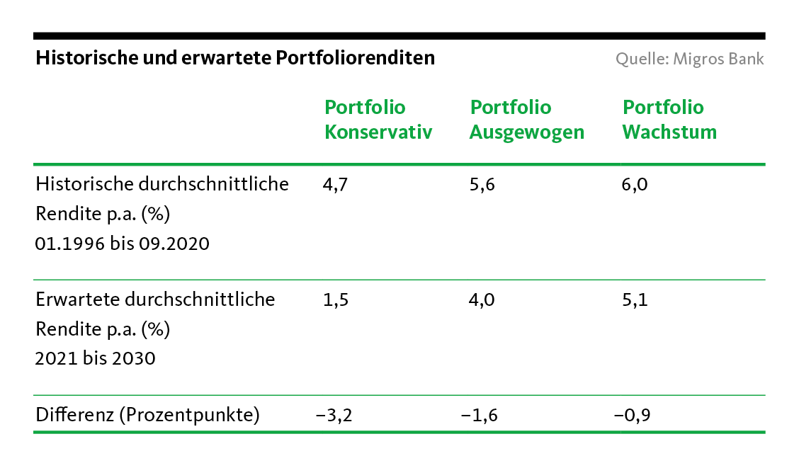 Anlegen In Den 2020er-Jahren: Worauf Sie Achten Sollten - Migros Bank