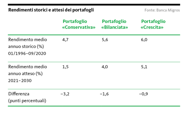 Graphic: Historical and expected portfolio returns
