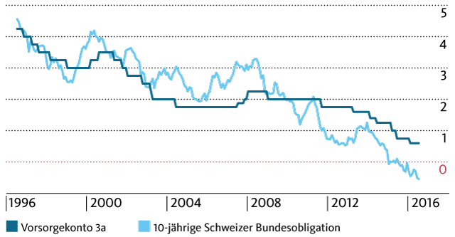 Zinsentwicklung beim Vorsorgekonto der Migros Bank und bei der zehnjährigen Schweizer Bundesobligation.