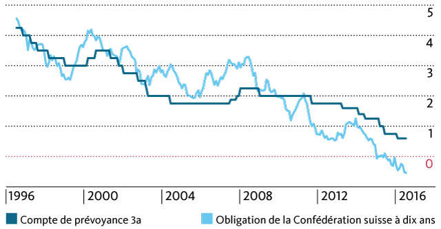 Évolution du taux d’intérêt du compte de prévoyance de la Banque Migros et de l’obligation de la Confédération à dix ans.