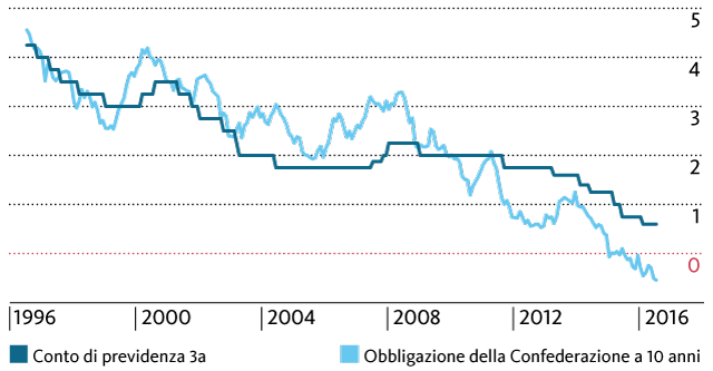 Evoluzione dei tassi d’interesse per il conto di previdenza della Banca Migros e l’obbligazione della Confederazione a 10 anni.