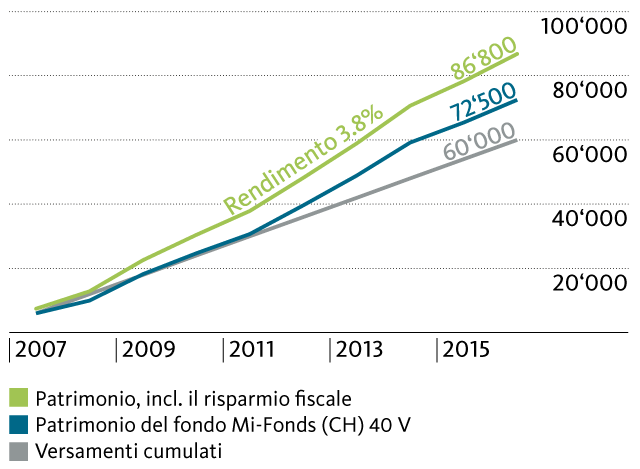Evoluzione del patrimonio dal 2007 con un versamento annuo di 6000 franchi. Il capitale nel Mi-Fonds (CH) 40 V raggiunge attualmente 72’500 franchi, con il risparmio fiscale addirittura 86’800 franchi.